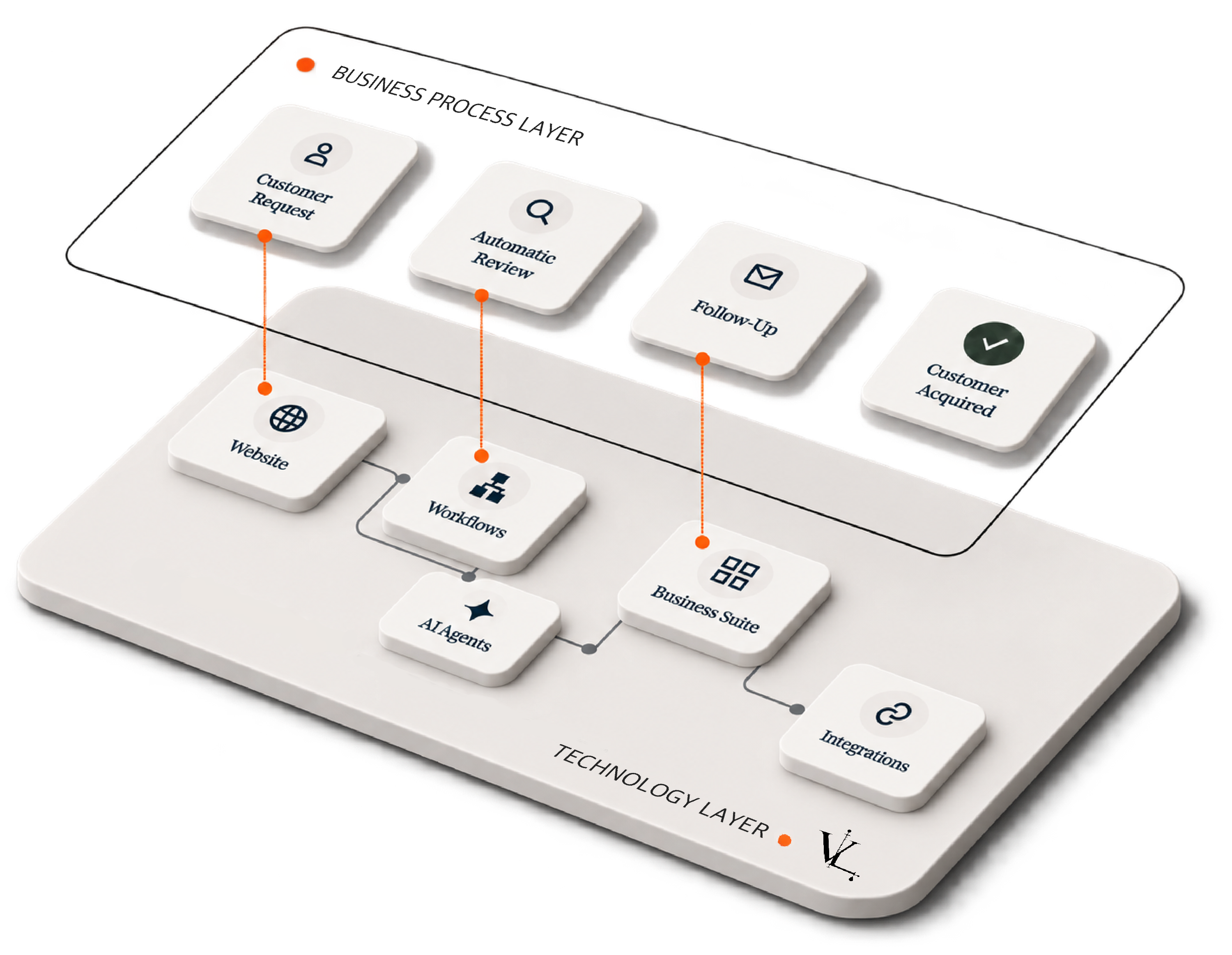 Connected business process and technology backbone linking a website, workflows, AI agents, a business suite, and integrations